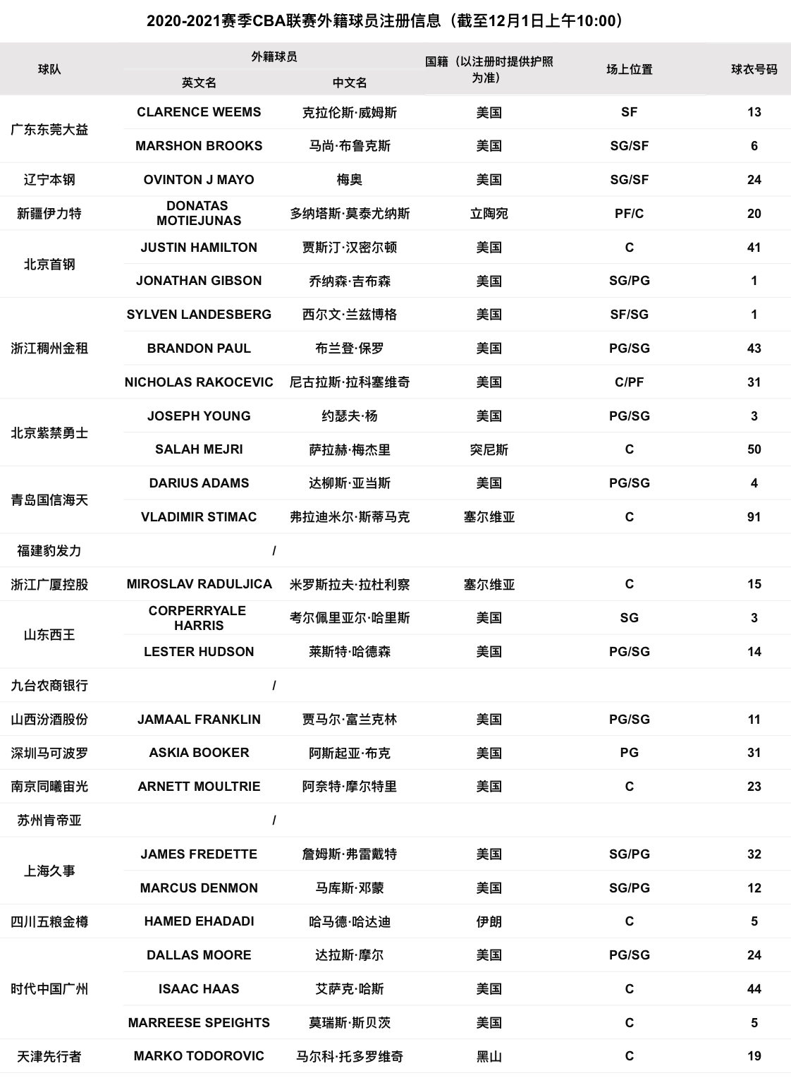 20202021賽季cba聯賽外籍球員註冊信息截至12月1日上午1000