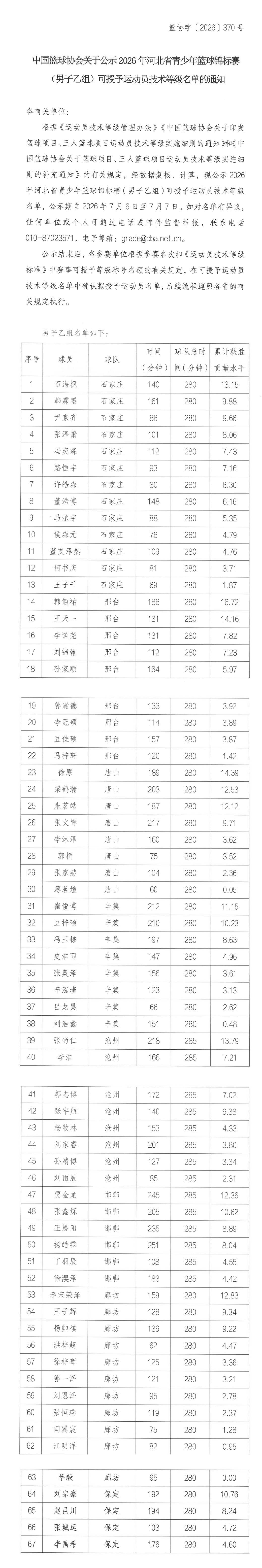 河北省青少年篮球锦标赛男子乙组运动员技术等级公示长图.png 河北省青少年篮球锦标赛男子乙组运动员技术等级公示长图.png