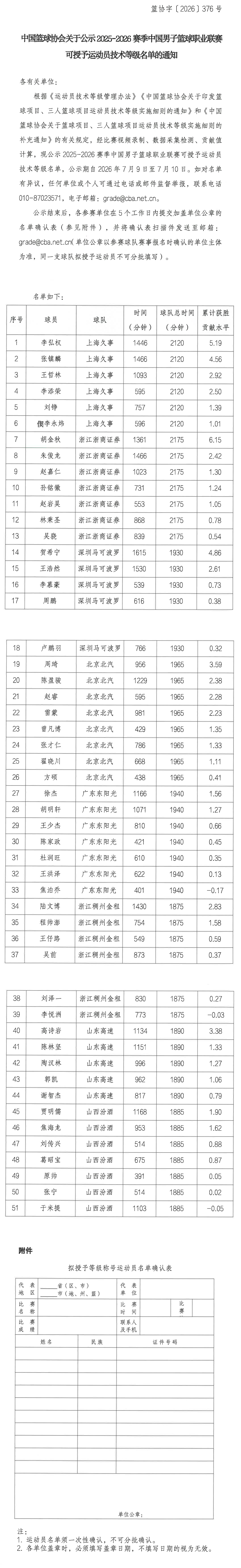 CBA联赛技术等级名单公示长图.png CBA联赛技术等级名单公示长图.png